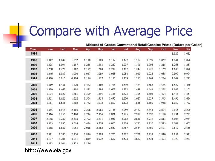 Compare with Average Price http: //www. eia. gov Compare with Average Price http: //www. eia. gov