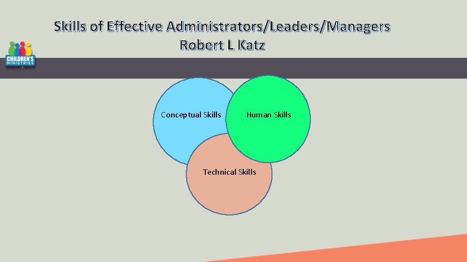 Skills of Effective Administrators/Leaders/Managers Robert L Katz Conceptual Skills Human Skills Technical Skills 