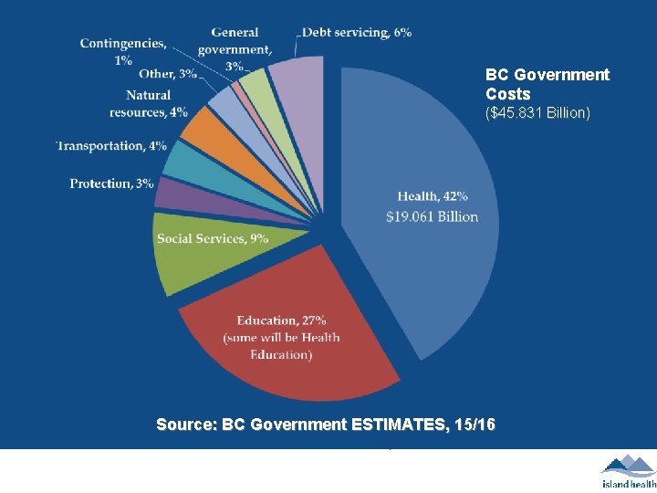 BC BC Government Costs ($45. 831 Billion) Source: BC Government ESTIMATES, 15/16 