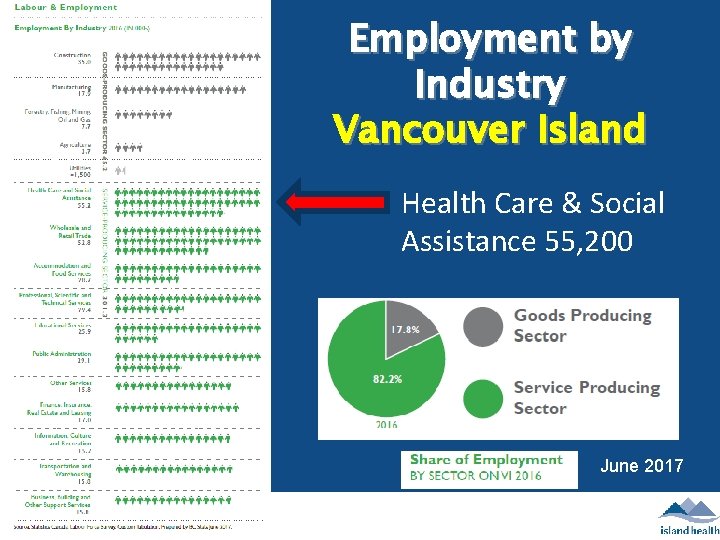 Employment by Industry Vancouver Island Health Care & Social Assistance 55, 200 June 2017