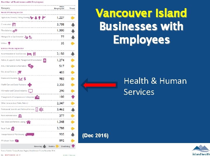Vancouver Island Businesses with Employees Health & Human Services (Dec 2016) 