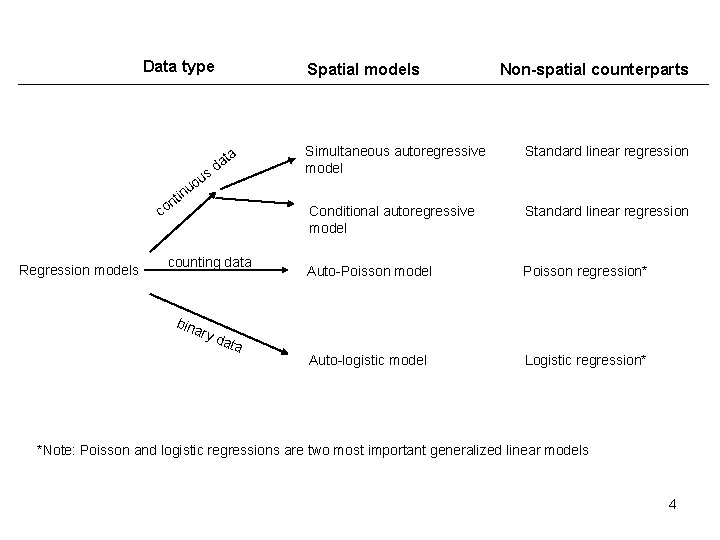 Data type n co Regression models o inu Spatial models a sd ta u