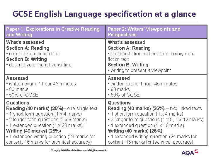 GCSE English Language specification at a glance Paper 1: Explorations in Creative Reading and