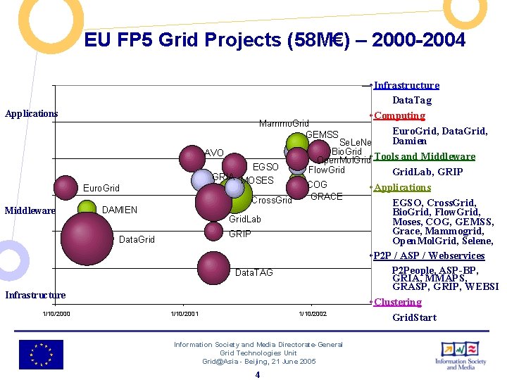 EU FP 5 Grid Projects (58 M€) – 2000 -2004 Applications Euro. Grid Middleware