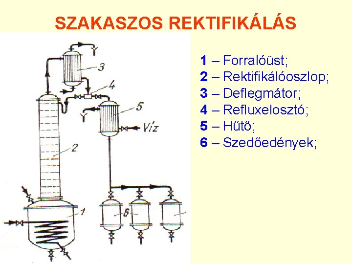 SZAKASZOS REKTIFIKÁLÁS 1 – Forralóüst; 2 – Rektifikálóoszlop; 3 – Deflegmátor; 4 – Refluxelosztó;