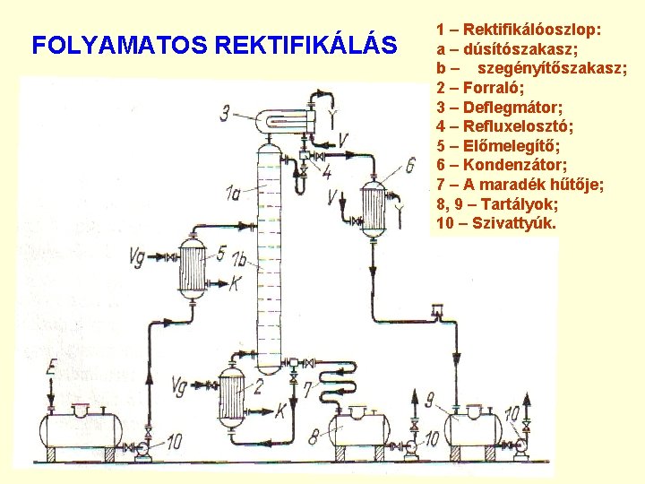 FOLYAMATOS REKTIFIKÁLÁS 1 – Rektifikálóoszlop: a – dúsítószakasz; b – szegényítőszakasz; 2 – Forraló;