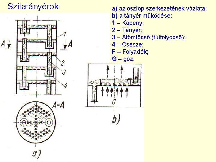 Szitatányérok a) az oszlop szerkezetének vázlata; b) a tányér működése; 1 – Köpeny; 2