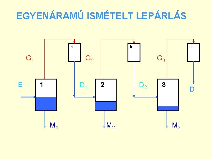 EGYENÁRAMÚ ISMÉTELT LEPÁRLÁS a G 1 E b c G 2 1 D 1