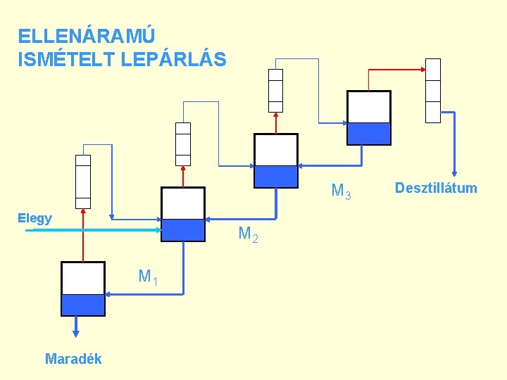 ELLENÁRAMÚ ISMÉTELT LEPÁRLÁS M 3 Elegy M 2 M 1 Maradék Desztillátum 