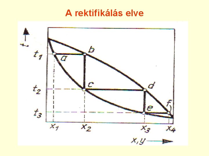 A rektifikálás elve 