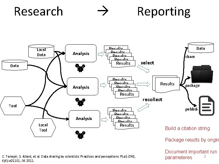 Research Local Data Analysis Tool Analysis Local Tool Reporting Results Results Results Results Data