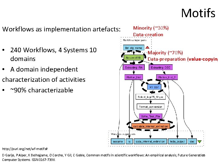 Motifs Workflows as implementation artefacts: • 240 Workflows, 4 Systems 10 domains • A