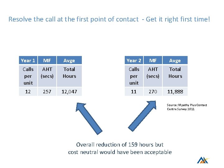 Resolve the call at the first point of contact - Get it right first Resolve the call at the first point of contact - Get it right first