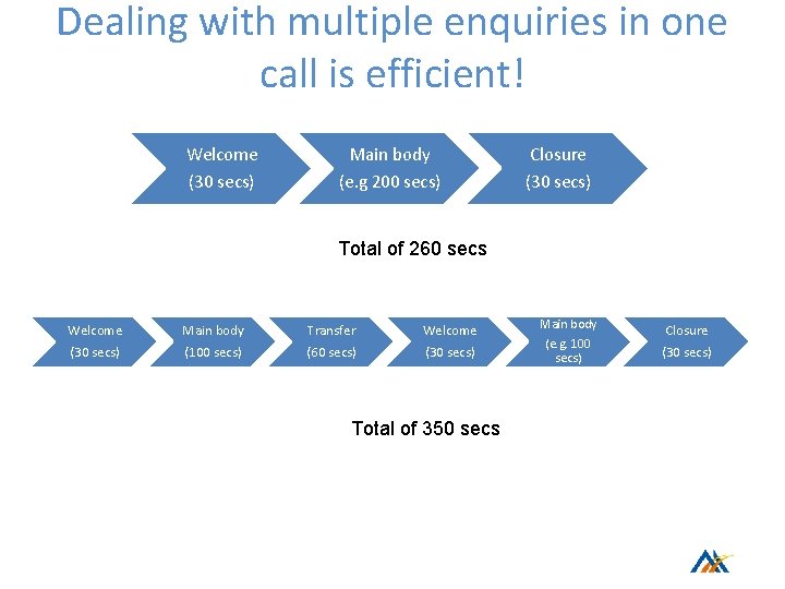 Dealing with multiple enquiries in one call is efficient! Welcome Main body Closure (30 Dealing with multiple enquiries in one call is efficient! Welcome Main body Closure (30