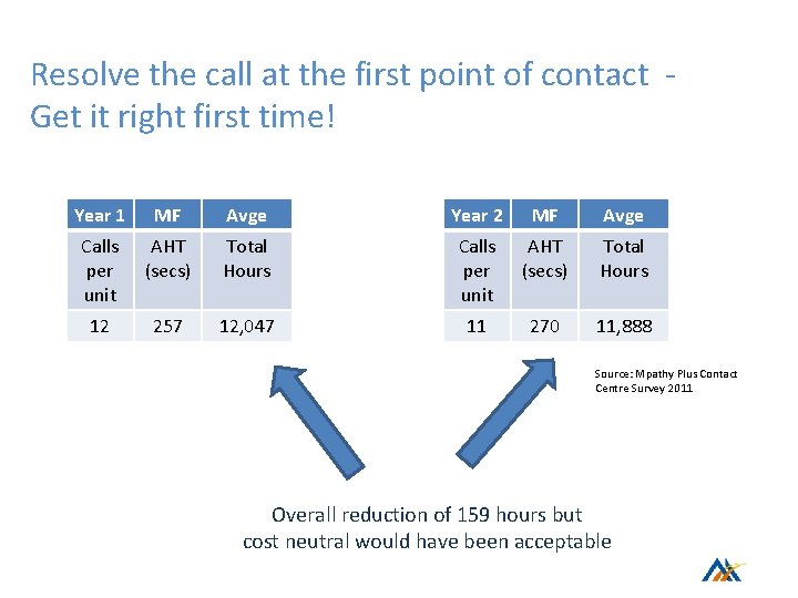 Resolve the call at the first point of contact Get it right first time! Resolve the call at the first point of contact Get it right first time!