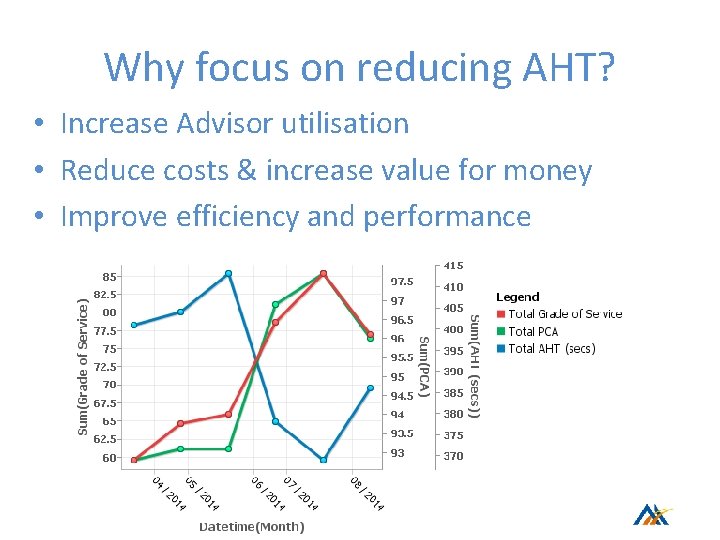 Why focus on reducing AHT? • Increase Advisor utilisation • Reduce costs & increase Why focus on reducing AHT? • Increase Advisor utilisation • Reduce costs & increase