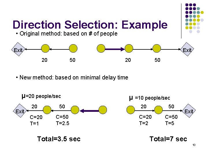 Direction Selection: Example • Original method: based on # of people Exit 20 50