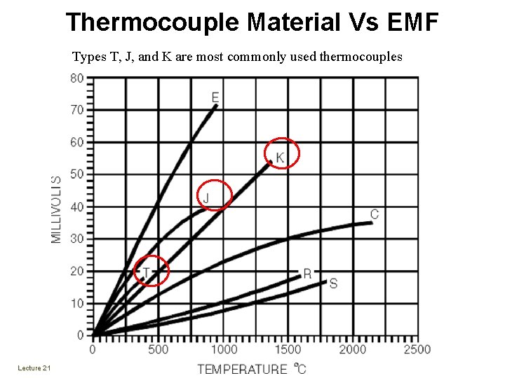 Thermocouple Material Vs EMF Types T, J, and K are most commonly used thermocouples