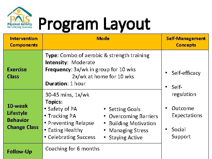 Program Layout Intervention Components Exercise Class Mode Type: Combo of aerobic & strength training Program Layout Intervention Components Exercise Class Mode Type: Combo of aerobic & strength training