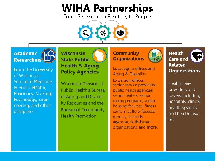 WIHA Partnerships From Research, to Practice, to People Extension offices, WIHA Partnerships From Research, to Practice, to People Extension offices,