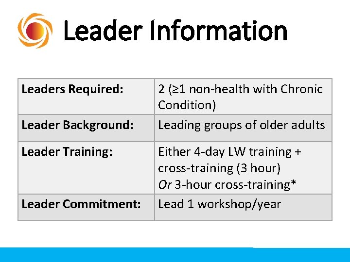 Leader Information Leaders Required: Leader Background: Leader Training: Leader Commitment: 2 (≥ 1 non-health Leader Information Leaders Required: Leader Background: Leader Training: Leader Commitment: 2 (≥ 1 non-health