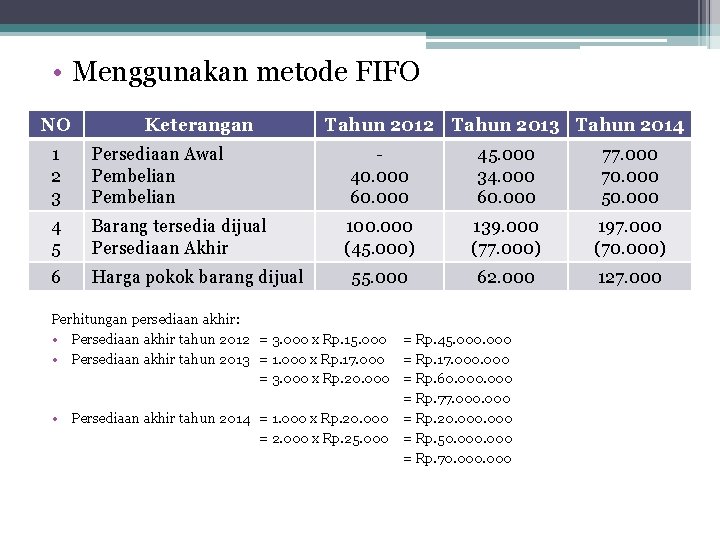  • Menggunakan metode FIFO NO Keterangan 1 2 3 Persediaan Awal Pembelian 4