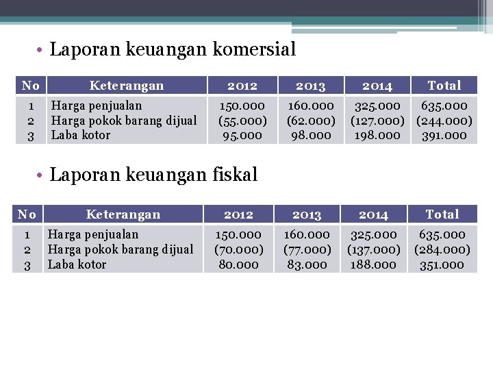  • Laporan keuangan komersial No Keterangan 2012 2013 1 2 3 Harga penjualan