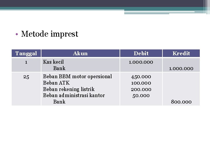  • Metode imprest Tanggal 1 25 Akun Kas kecil Bank Beban BBM motor