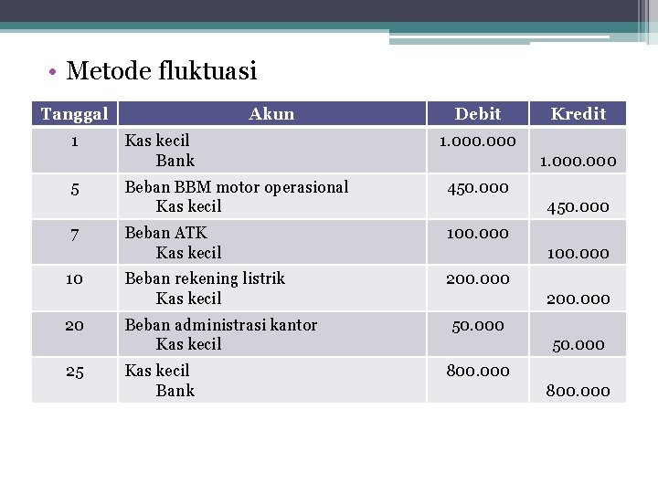  • Metode fluktuasi Tanggal 1 5 7 10 20 25 Akun Kas kecil