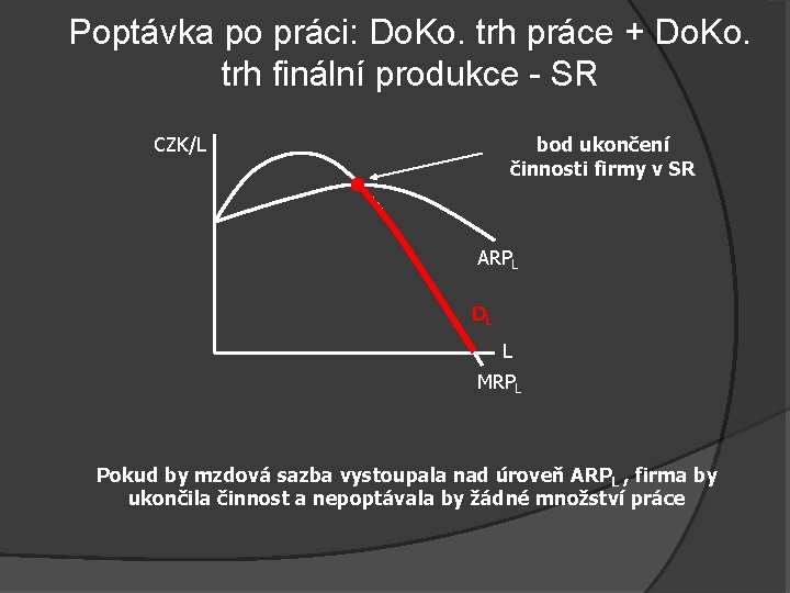 Poptávka po práci: Do. Ko. trh práce + Do. Ko. trh finální produkce -