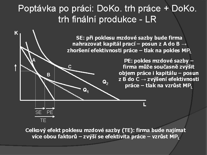 Poptávka po práci: Do. Ko. trh práce + Do. Ko. trh finální produkce -