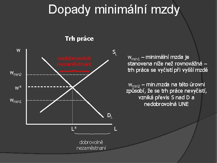 Dopady minimální mzdy Trh práce w nedobrovolně nezaměstnaní SL wmin 2 wmin 1 –