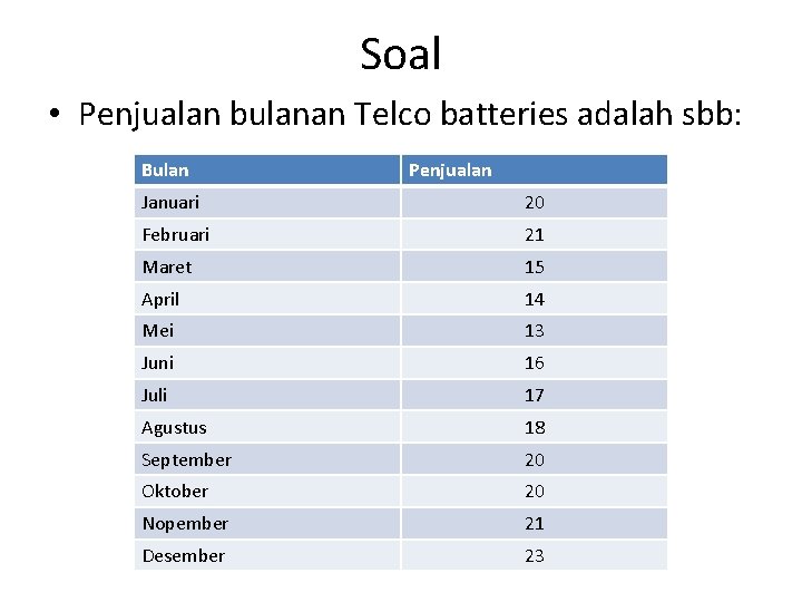 Soal • Penjualan bulanan Telco batteries adalah sbb: Bulan Penjualan Januari 20 Februari 21