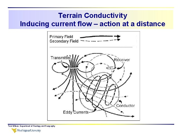 Terrain Conductivity Inducing current flow – action at a distance Tom Wilson, Department of