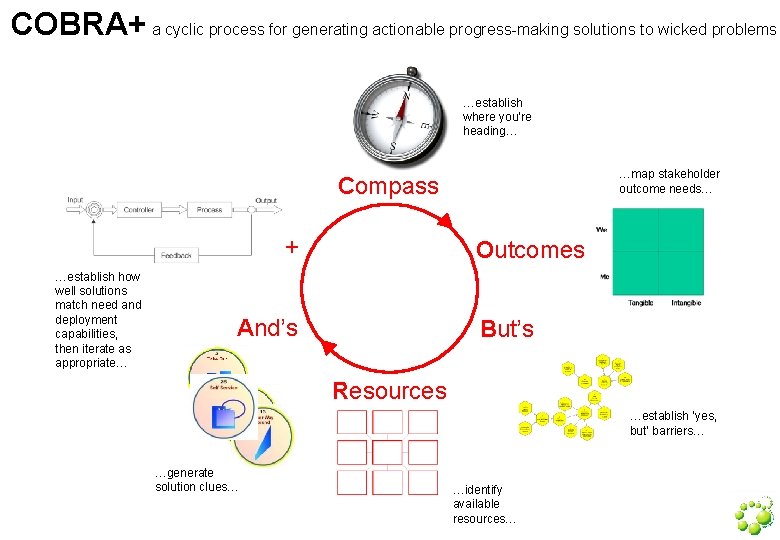 COBRA+ a cyclic process for generating actionable progress-making solutions to wicked problems …establish where