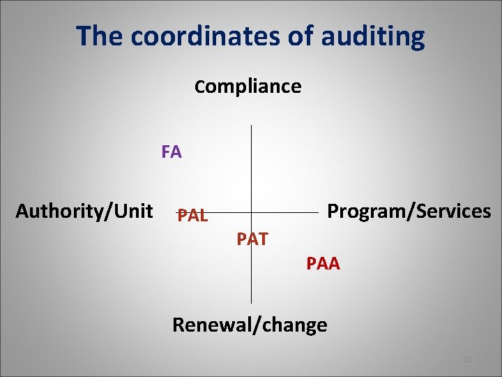 The coordinates of auditing Compliance FA Authority/Unit PAL Program/Services PAT PAA Renewal/change 10 