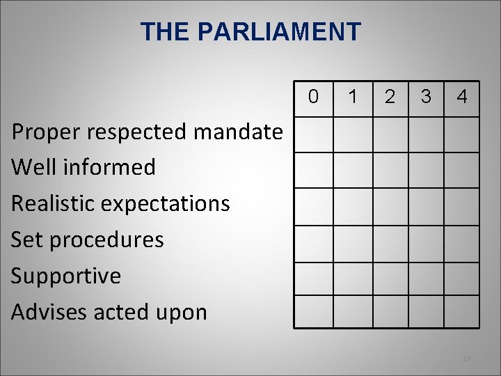 THE PARLIAMENT 0 1 2 3 4 Proper respected mandate Well informed Realistic expectations