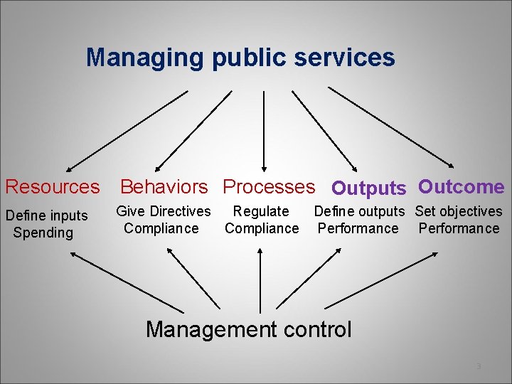 Managing public services Resources Behaviors Processes Outputs Outcome Define inputs Spending Give Directives Regulate