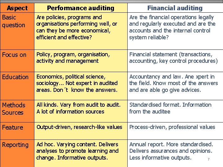 Aspect Performance auditing Financial auditing Basic question Are policies, programs and organisations performing well,