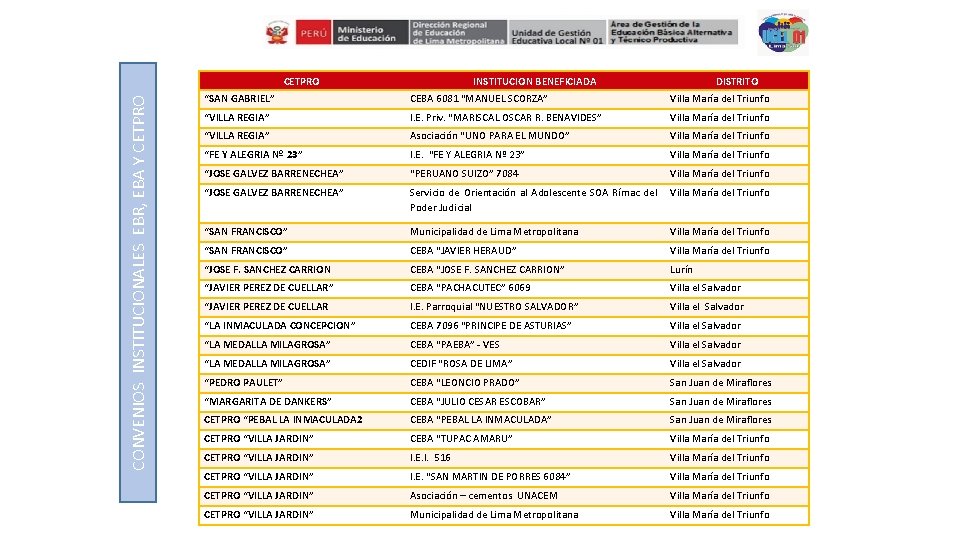 CONVENIOS INSTITUCIONALES EBR, EBA Y CETPRO INSTITUCION BENEFICIADA DISTRITO “SAN GABRIEL” CEBA 6081 “MANUEL