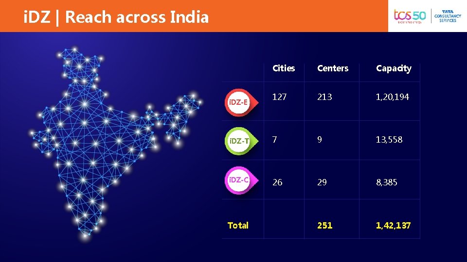 i. DZ | Reach across India Cities Centers Capacity 127 213 1, 20, 194