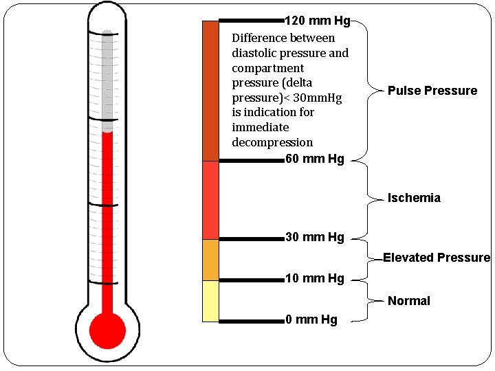 120 mm Hg Difference between diastolic pressure and compartment pressure (delta pressure)< 30 mm.