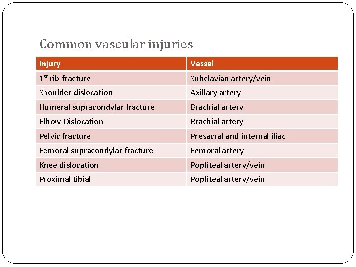 Common vascular injuries Injury Vessel 1 st rib fracture Subclavian artery/vein Shoulder dislocation Axillary