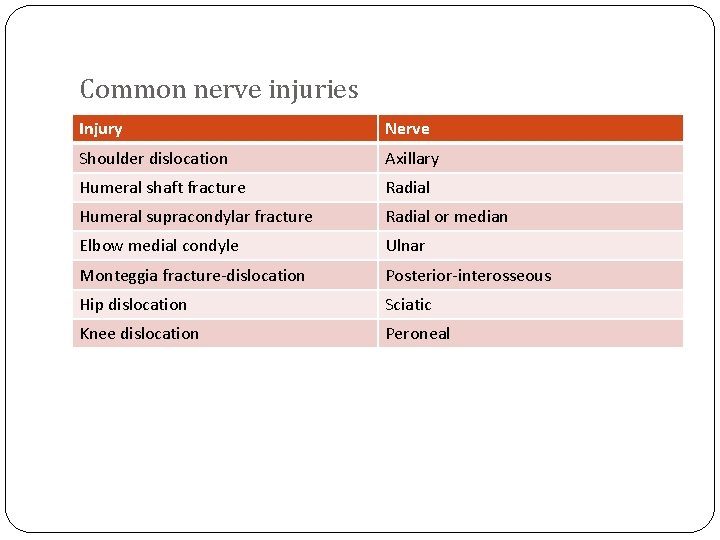 Common nerve injuries Injury Nerve Shoulder dislocation Axillary Humeral shaft fracture Radial Humeral supracondylar