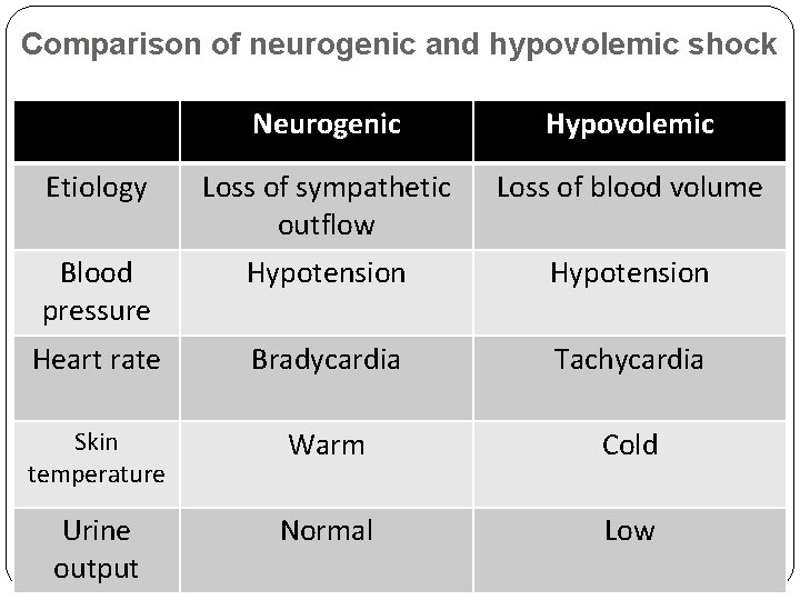 Comparison of neurogenic and hypovolemic shock Neurogenic Hypovolemic Etiology Loss of sympathetic outflow Loss