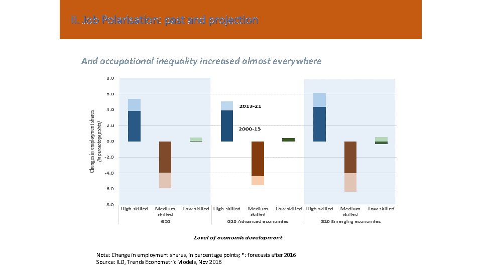 II. Job Polarisation: past and projection And occupational inequality increased almost everywhere Note: Change