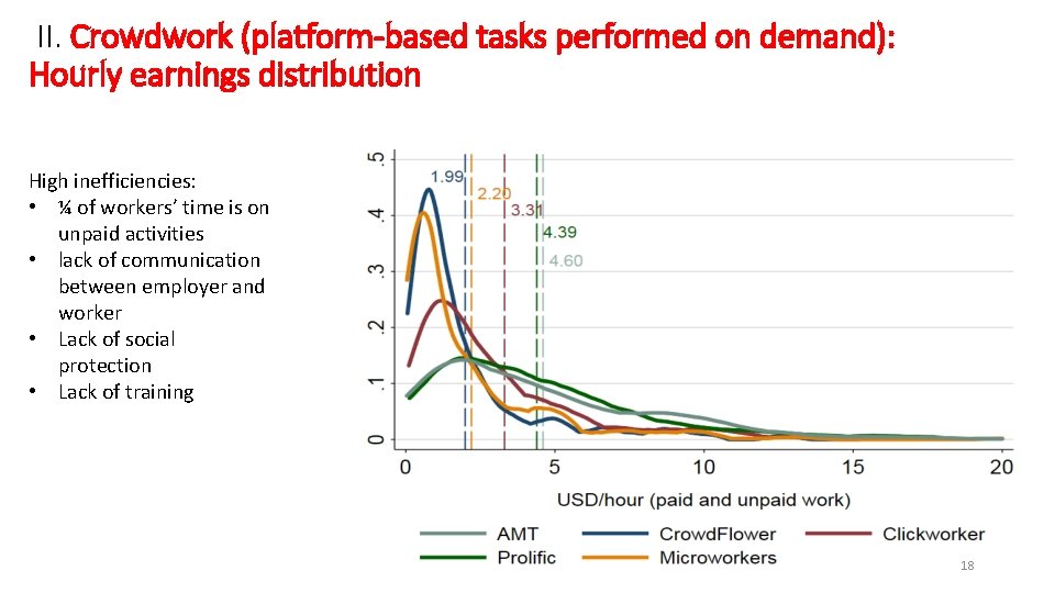 II. Crowdwork (platform-based tasks performed on demand): Hourly earnings distribution High inefficiencies: • ¼