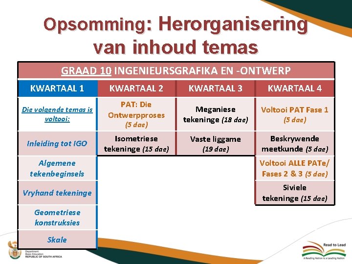 Opsomming: Herorganisering van inhoud temas GRAAD 10 INGENIEURSGRAFIKA EN -ONTWERP KWARTAAL 1 KWARTAAL 2