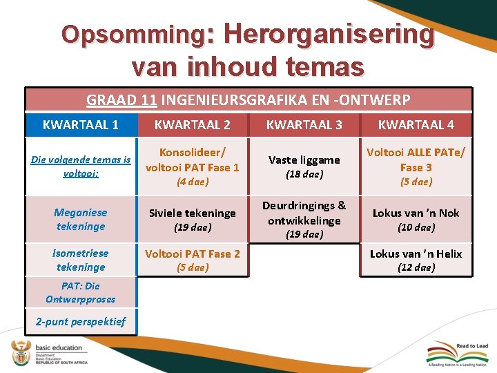 Opsomming: Herorganisering van inhoud temas GRAAD 11 INGENIEURSGRAFIKA EN -ONTWERP KWARTAAL 1 KWARTAAL 2