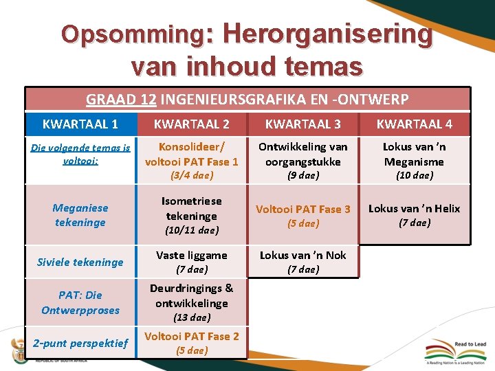 Opsomming: Herorganisering van inhoud temas GRAAD 12 INGENIEURSGRAFIKA EN -ONTWERP KWARTAAL 1 KWARTAAL 2